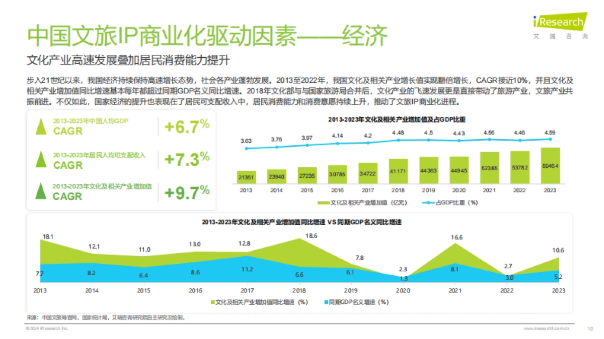 2024年中国文旅IP商业化报告_第10页