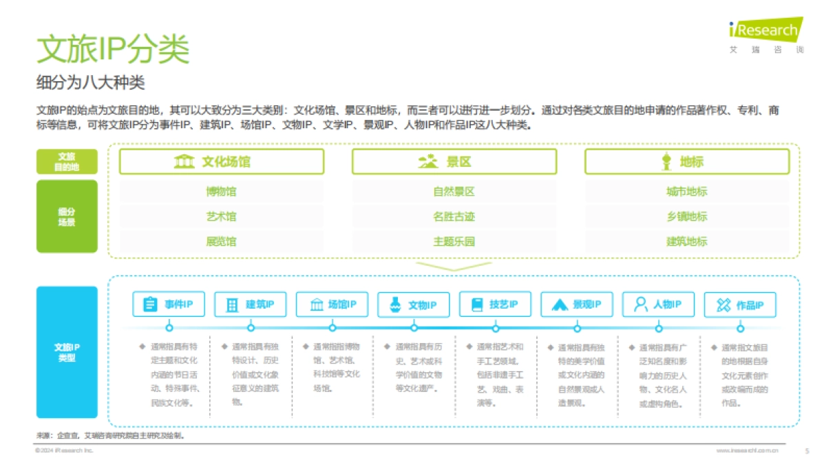 2024年中国文旅IP商业化报告_第5页