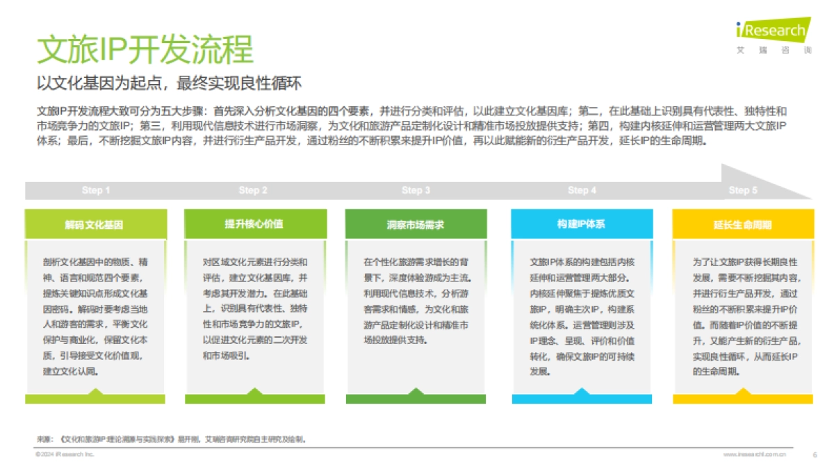 2024年中国文旅IP商业化报告_第6页