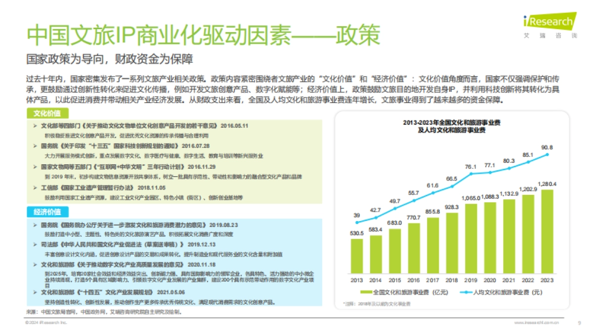2024年中国文旅IP商业化报告_第9页