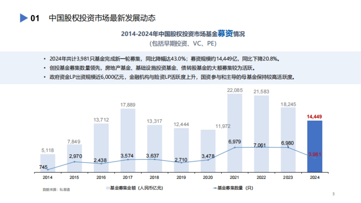 2024年中国股权投资市场发展蓝皮书_第3页
