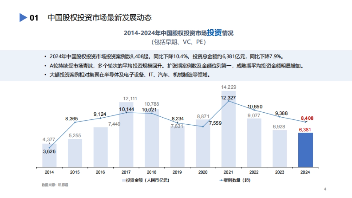 2024年中国股权投资市场发展蓝皮书_第4页