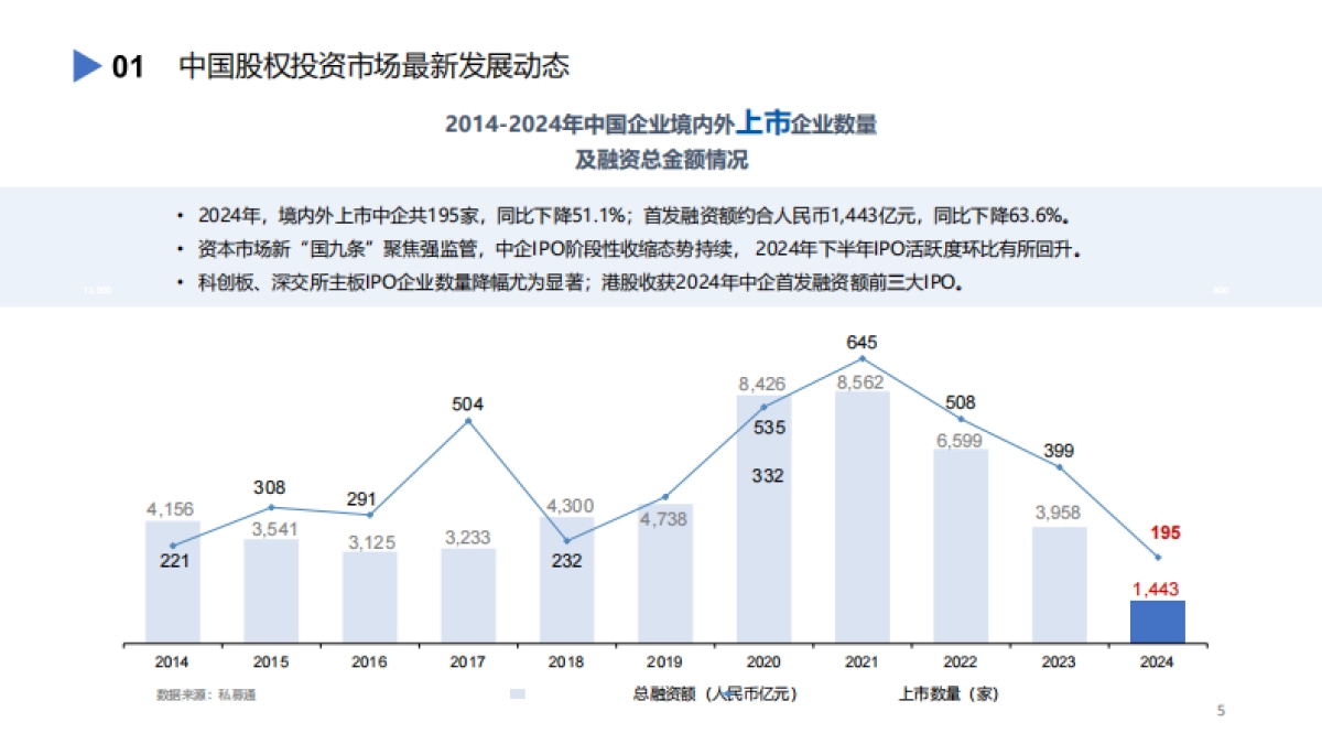 2024年中国股权投资市场发展蓝皮书_第5页