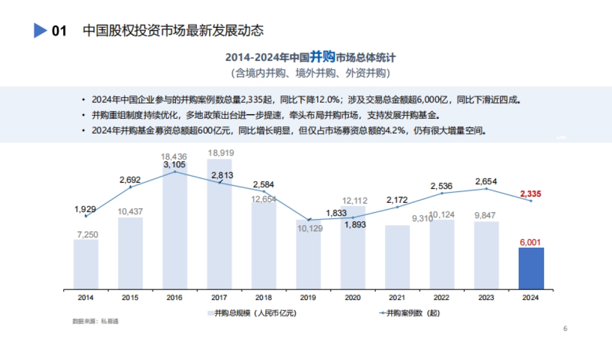 2024年中国股权投资市场发展蓝皮书_第6页