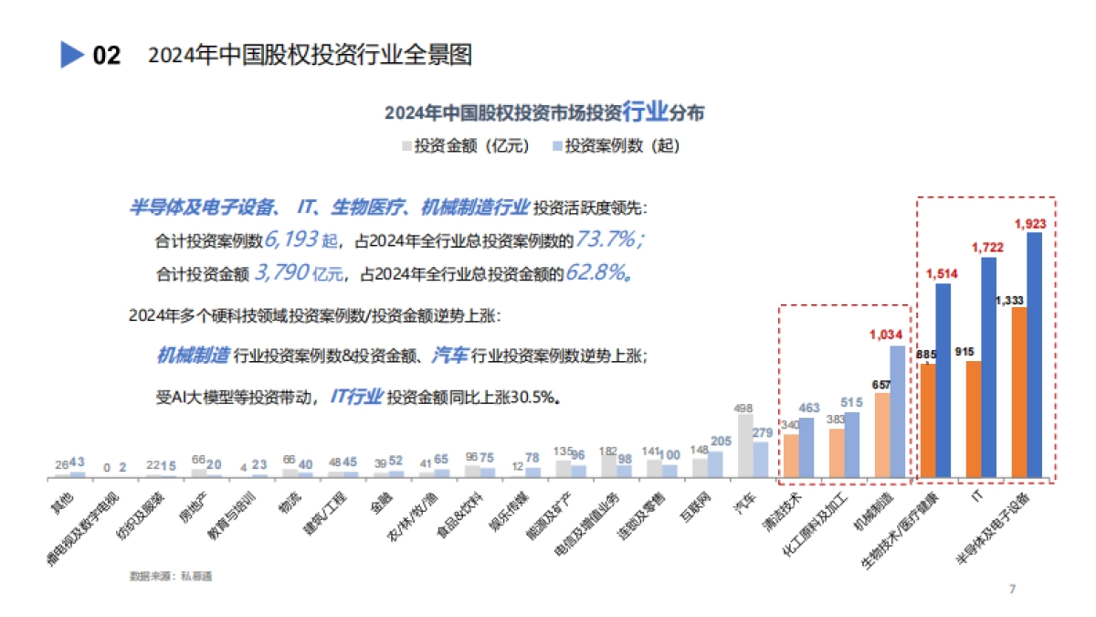 2024年中国股权投资市场发展蓝皮书_第7页