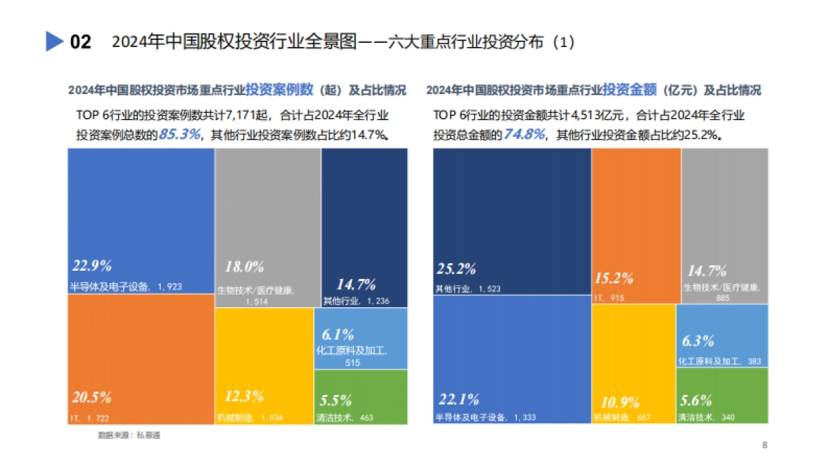 2024年中国股权投资市场发展蓝皮书_第8页