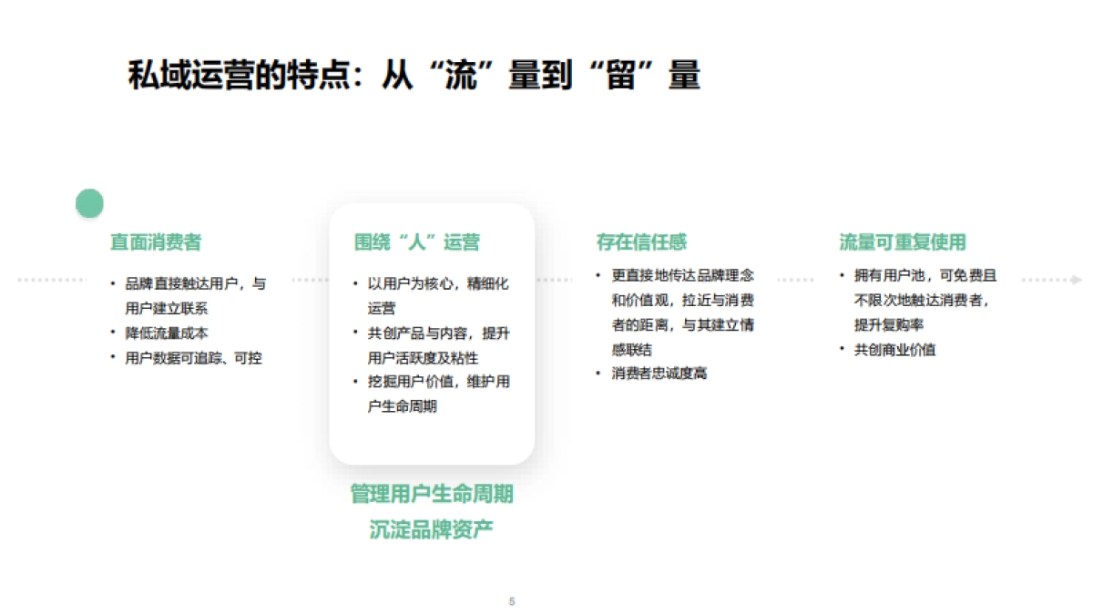 微信私域运营打法和案例拆解_第5页
