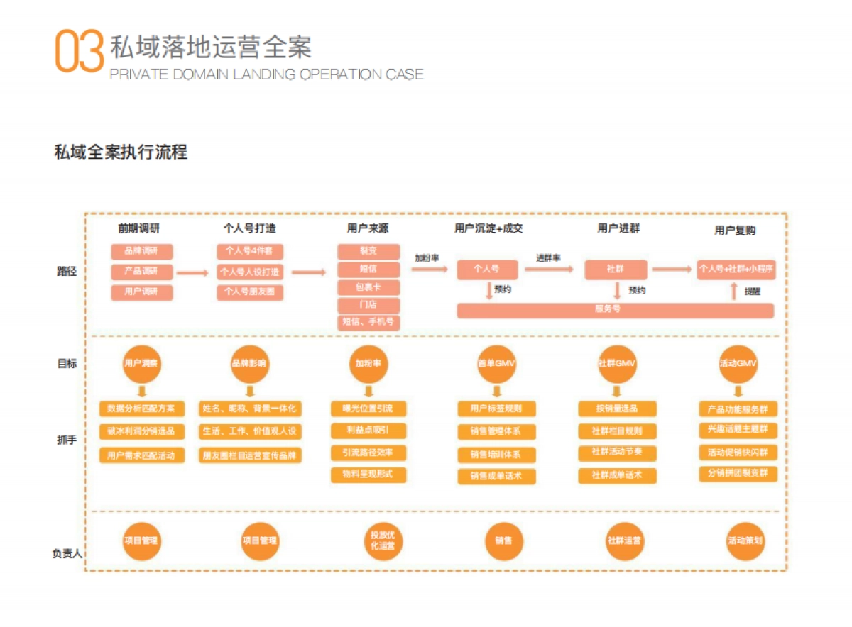 私域运营全案_第3页