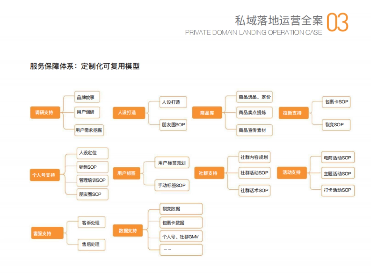 私域运营全案_第4页