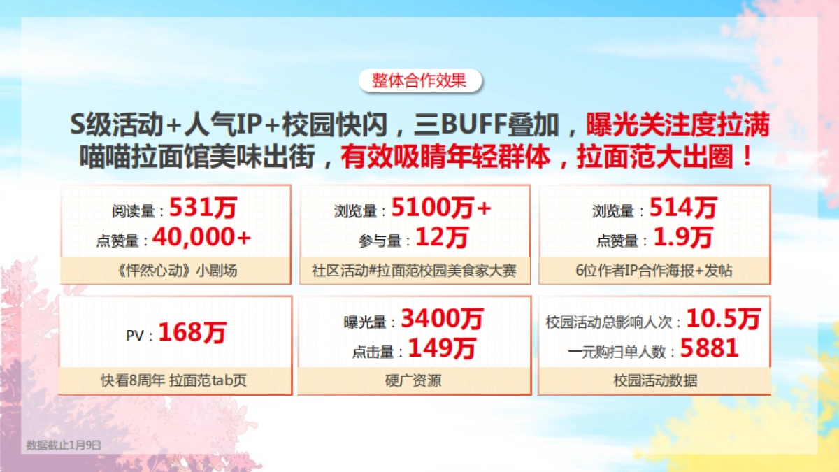 快消拉面范联名快看漫画二次元跨界营销总结结案报告_第4页