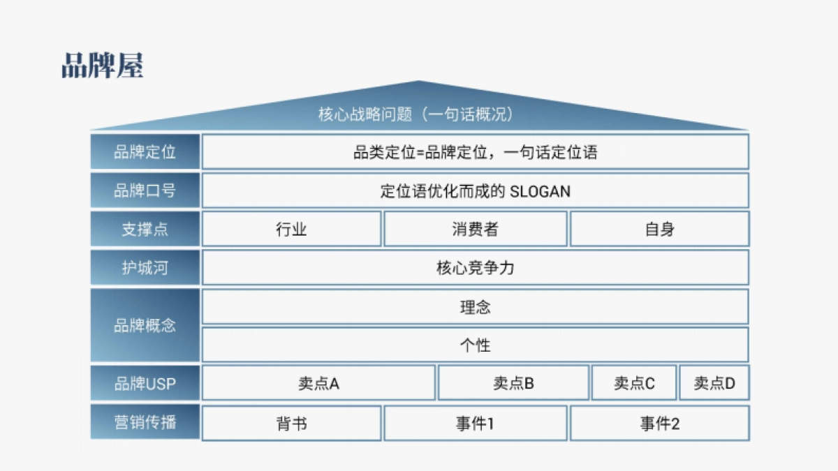 品牌屋模型_第1页