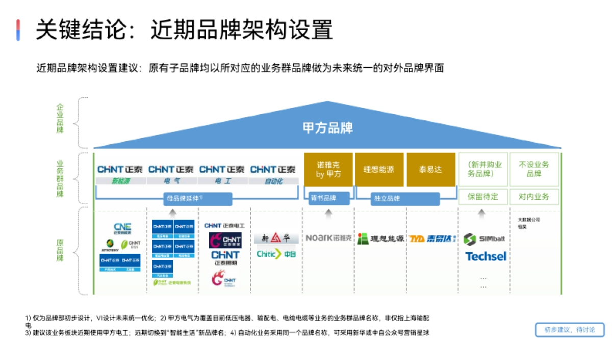 品牌屋模型_第6页
