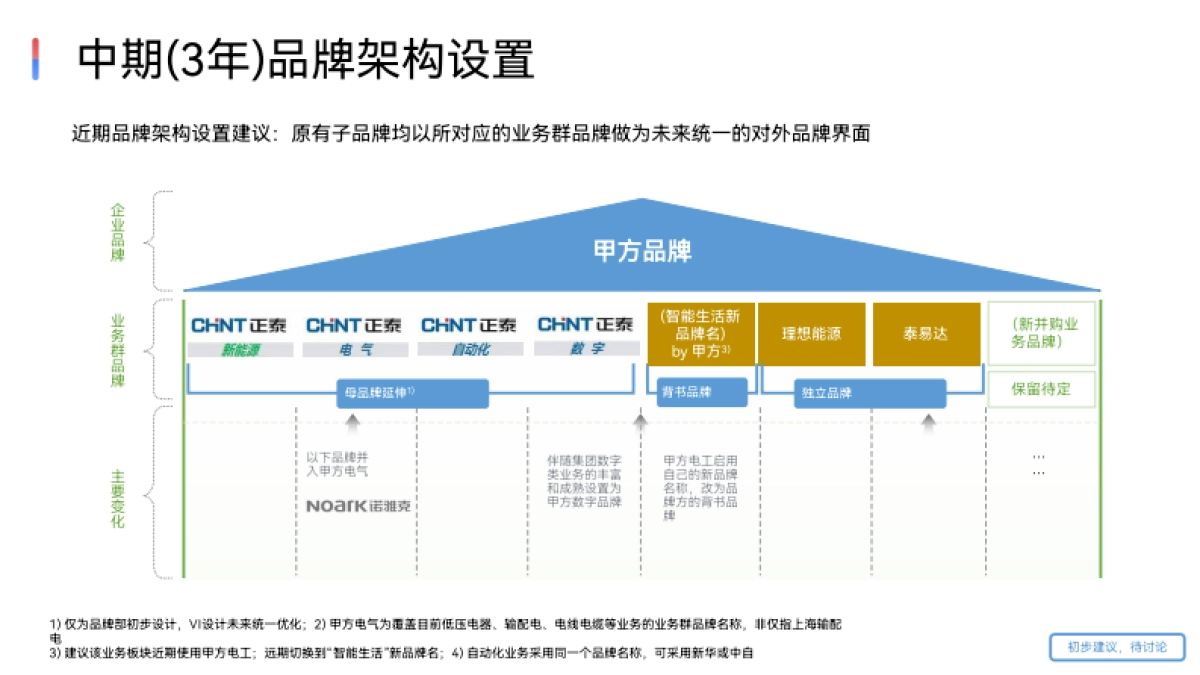 品牌屋模型_第7页