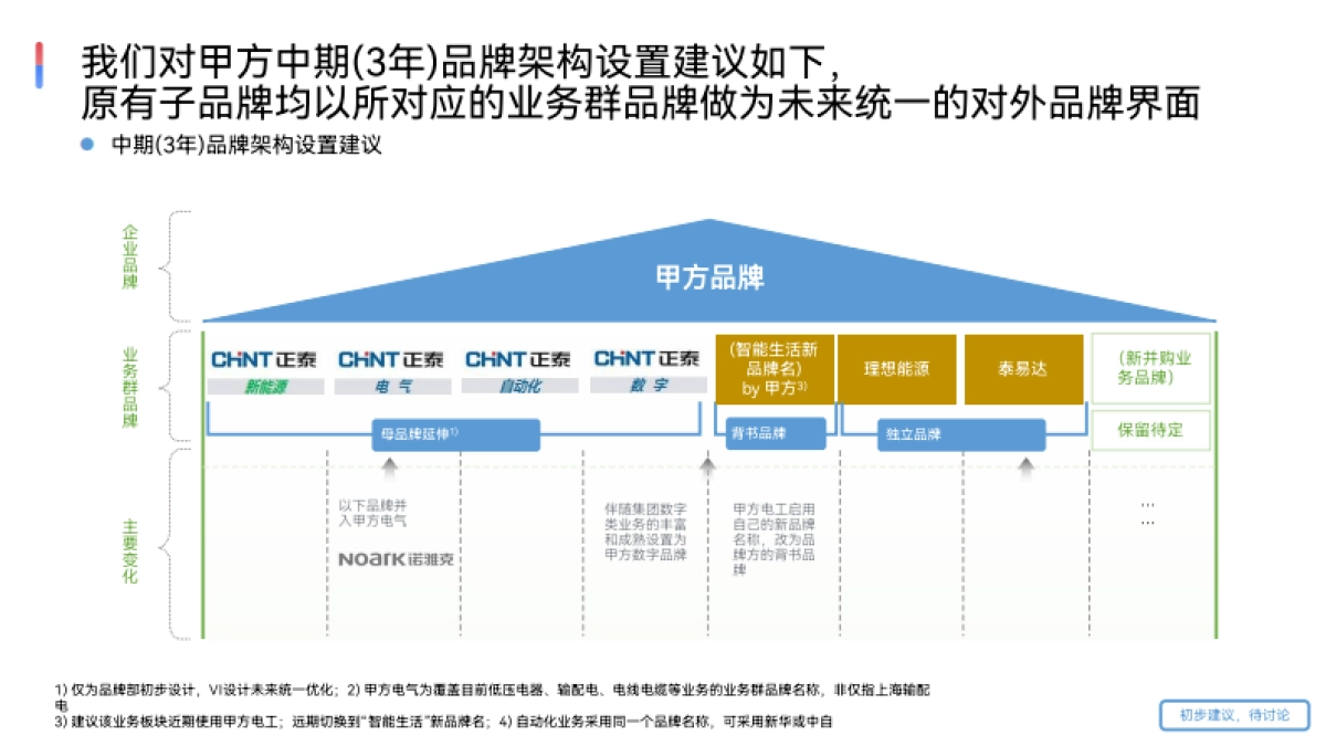 品牌屋模型_第9页