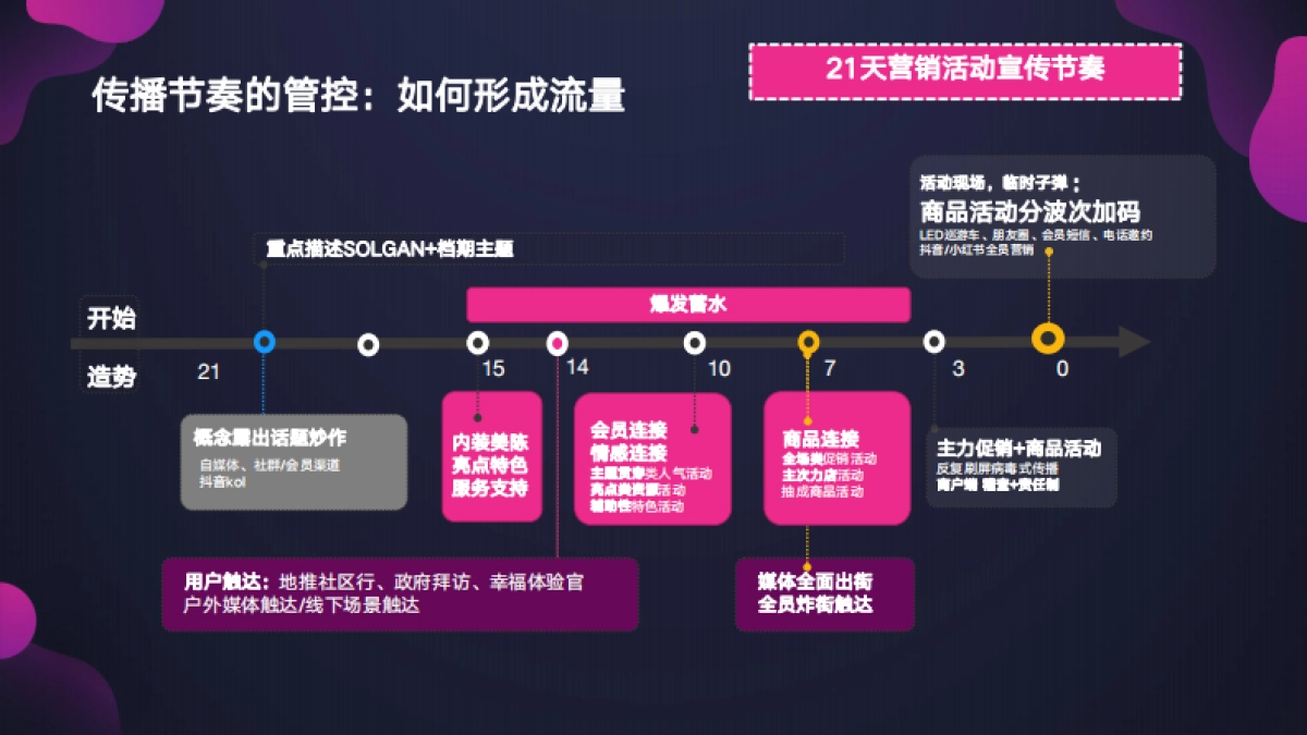 商业购物中心如何做好媒体运营与传播培训课件分享_第10页