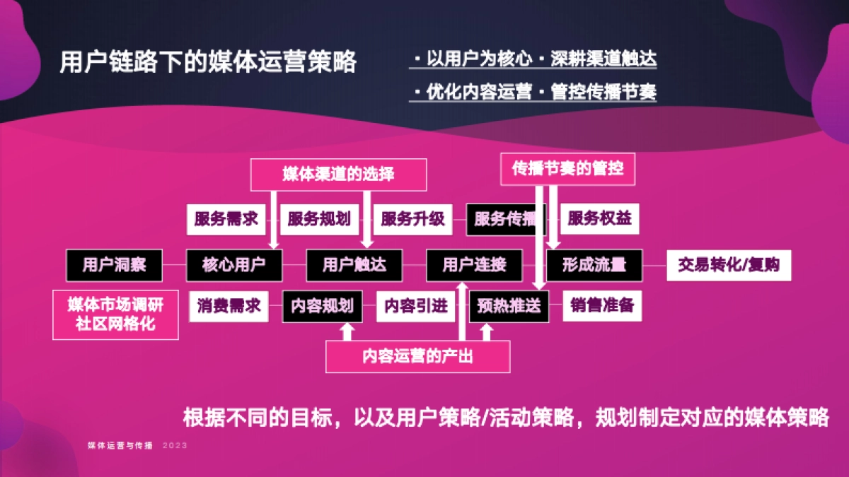 商业购物中心如何做好媒体运营与传播培训课件分享_第7页