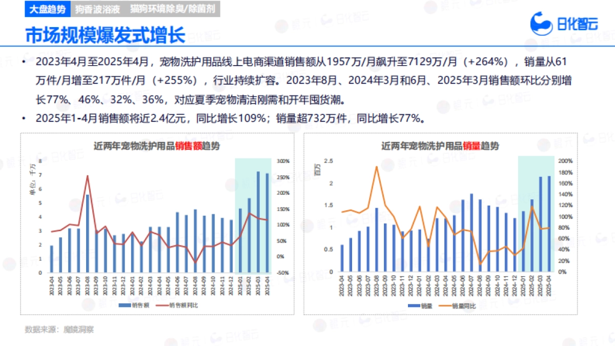 2025年1-4月宠物洗护用品市场趋势洞察报告_第7页