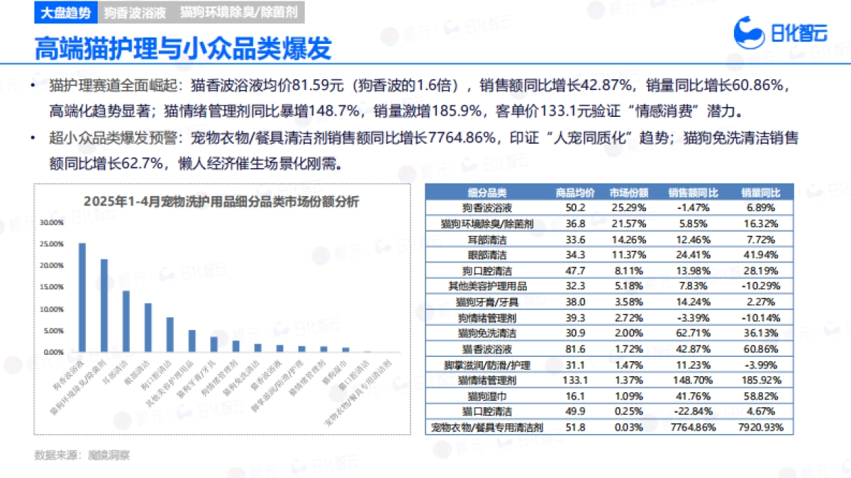 2025年1-4月宠物洗护用品市场趋势洞察报告_第9页
