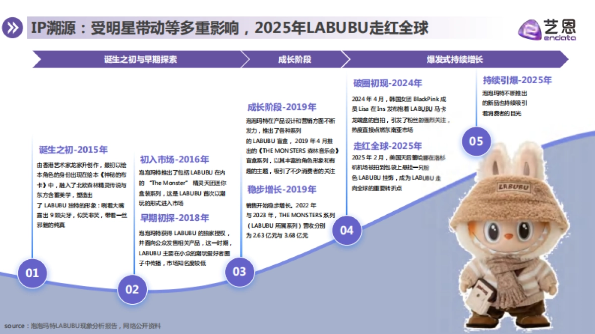 2025年LABUBU顶流现象洞察报告-艺恩_第5页