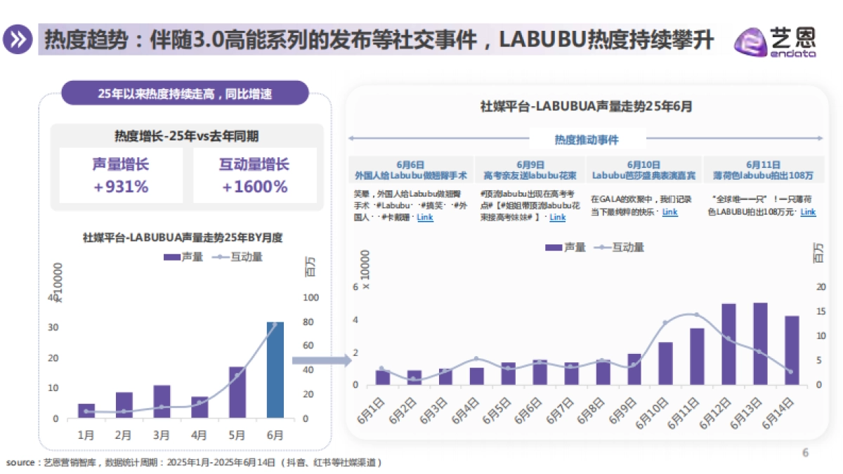 2025年LABUBU顶流现象洞察报告-艺恩_第6页