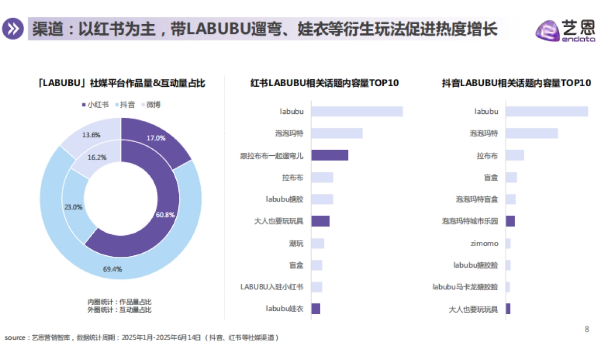 2025年LABUBU顶流现象洞察报告-艺恩_第8页