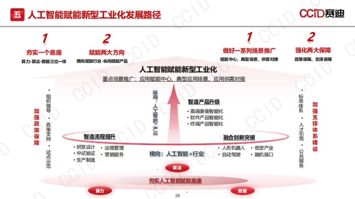 人工智能赋能新型工业化:范式变革与发展路径_第10页