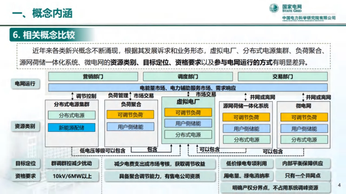 虚拟电厂发展模式与技术形态思考_第8页