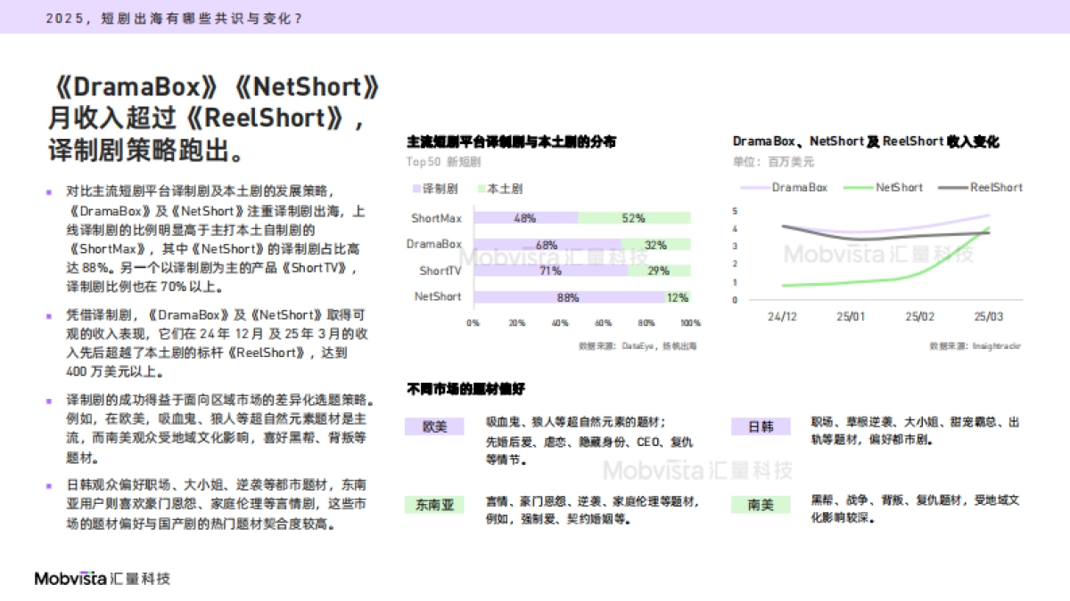 2025年短剧出海营销指南_第10页