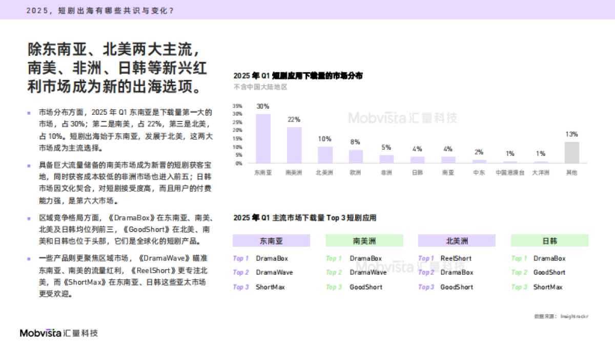 2025年短剧出海营销指南_第6页
