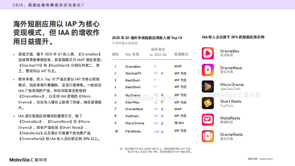 2025年短剧出海营销指南_第7页