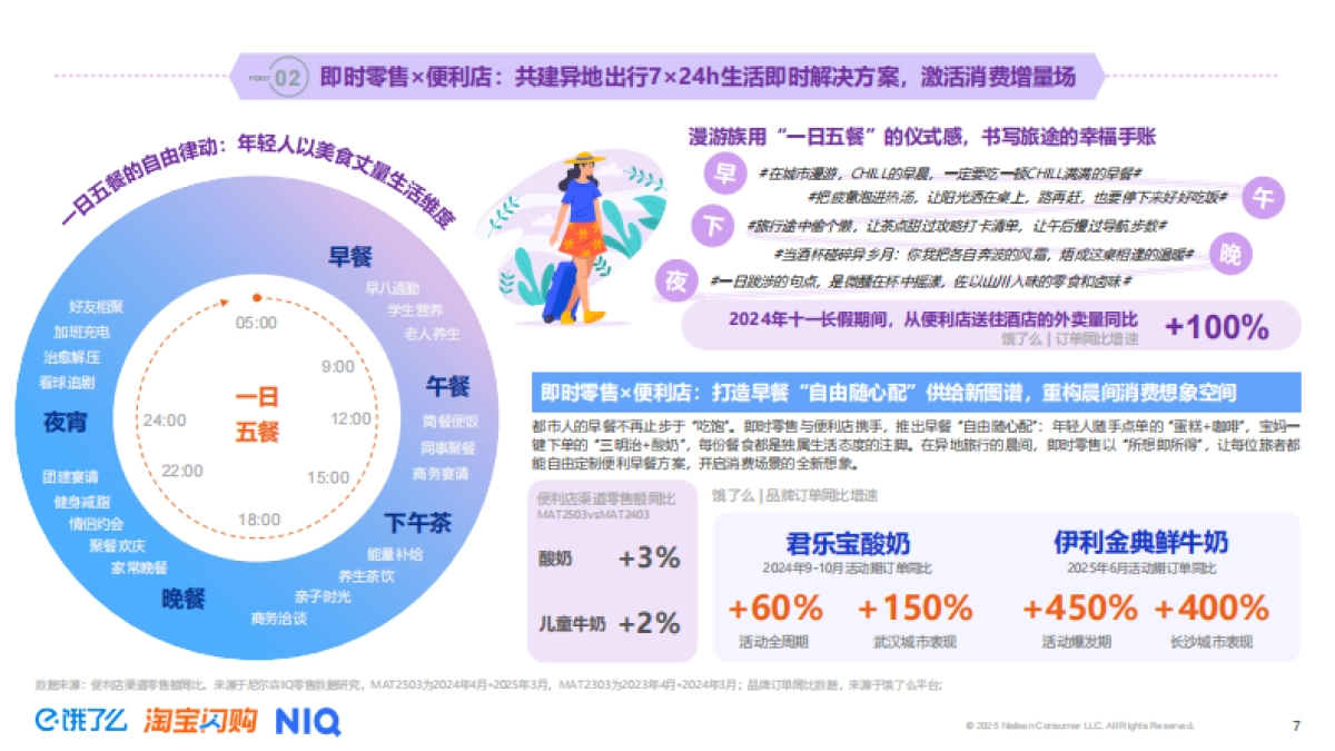 2025年即时零售全时段消费场景新趋势洞察报告_第7页