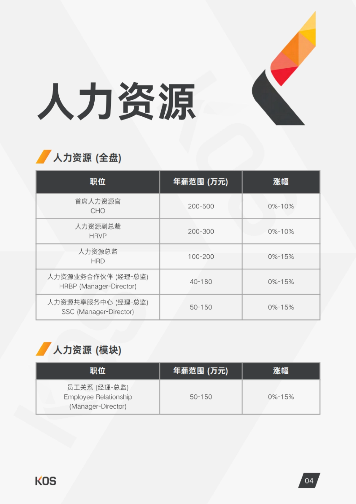 2025年中国内地薪酬指南_第7页