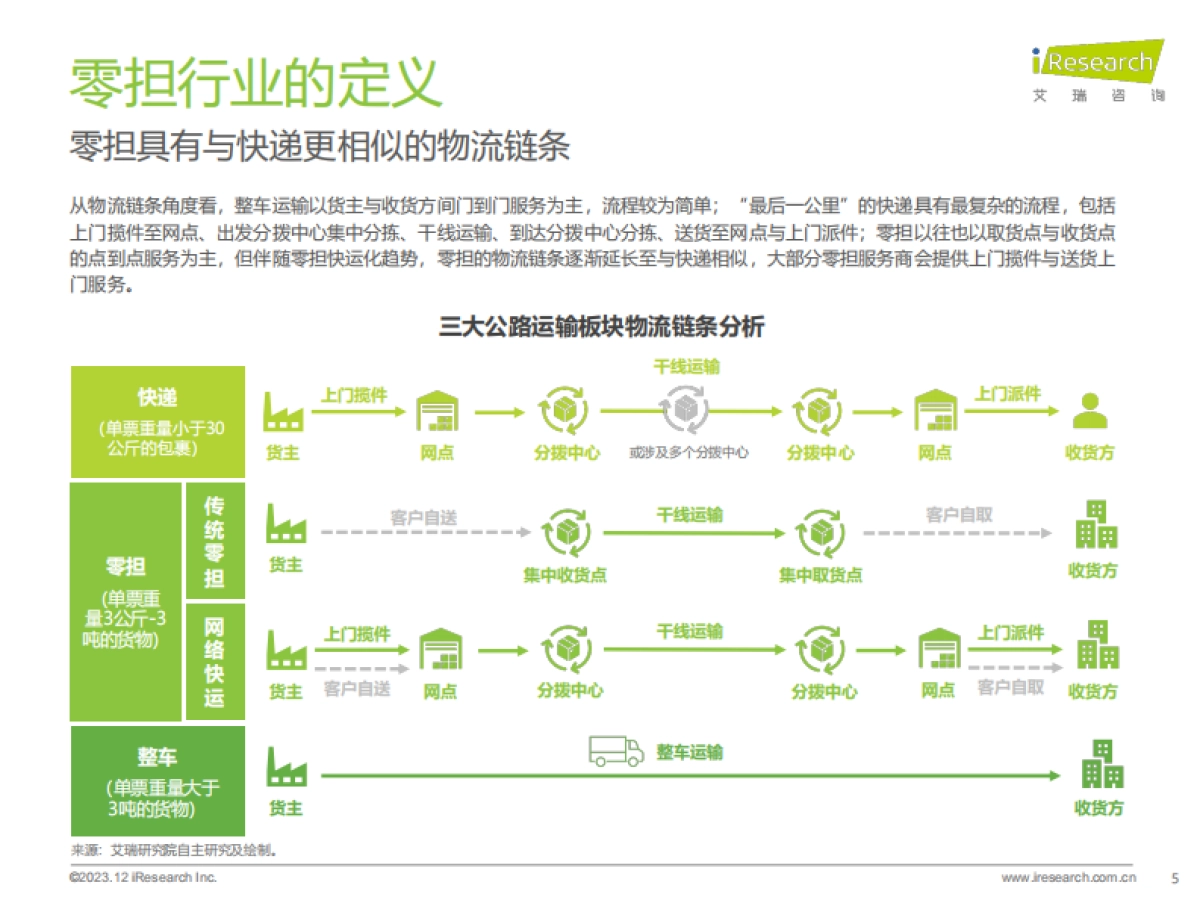艾瑞咨询-中国零担行业研究报告_第5页