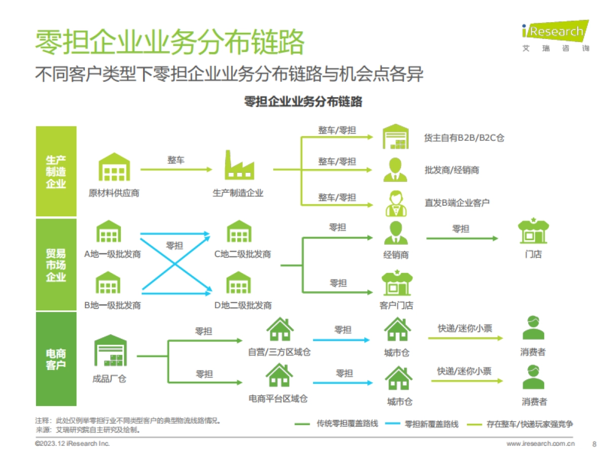 艾瑞咨询-中国零担行业研究报告_第8页