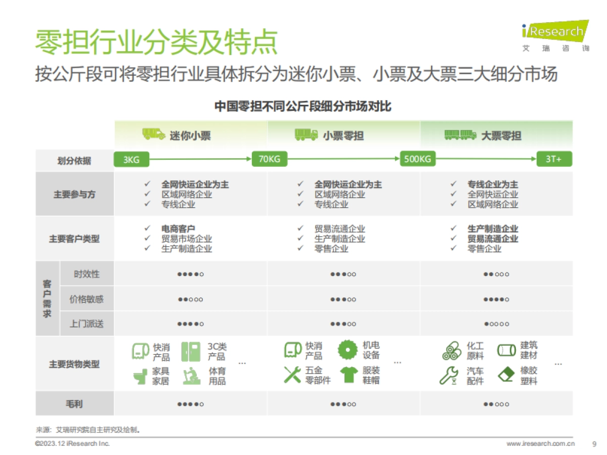 艾瑞咨询-中国零担行业研究报告_第9页