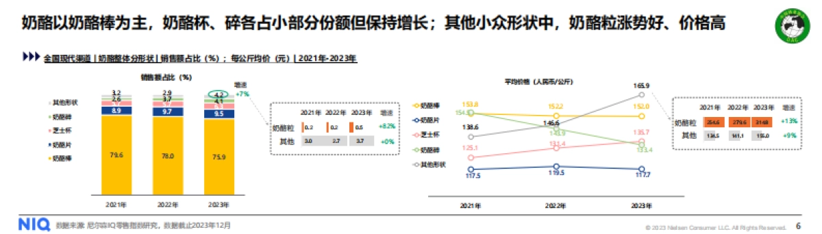 与势同行，中国婴配粉与奶酪市场趋势与展望_第6页