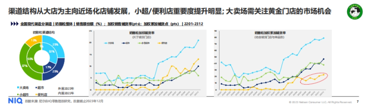 与势同行，中国婴配粉与奶酪市场趋势与展望_第7页