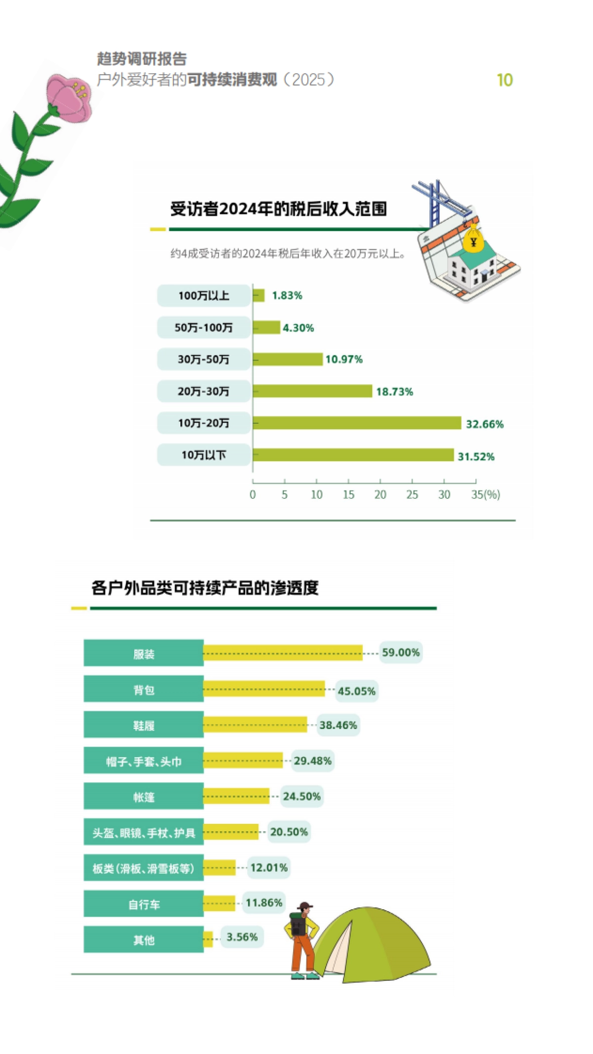 户外爱好者的可持续消费观趋势调研报告(2025)_第10页