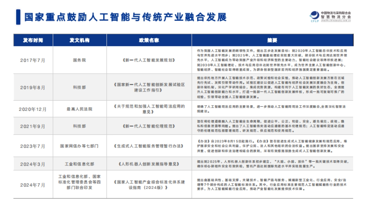 2025中国物流与供应链领域AI应用研究报告_第6页