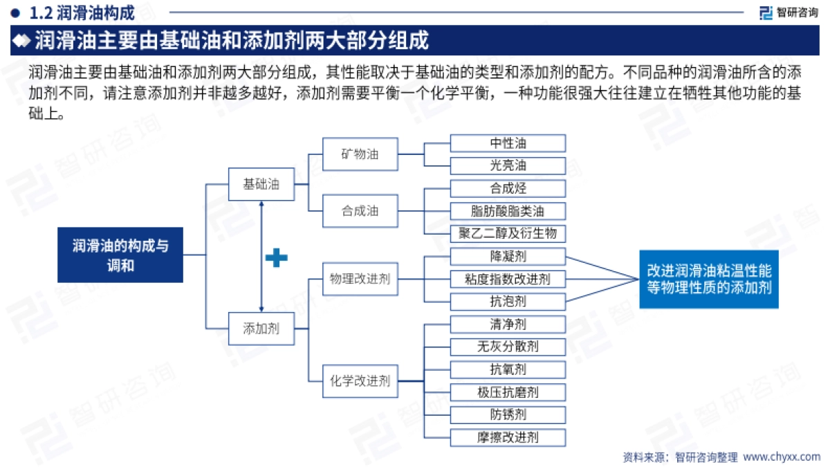 2025年中国润滑油行业市场供需态势及未来前景研判报告_第5页