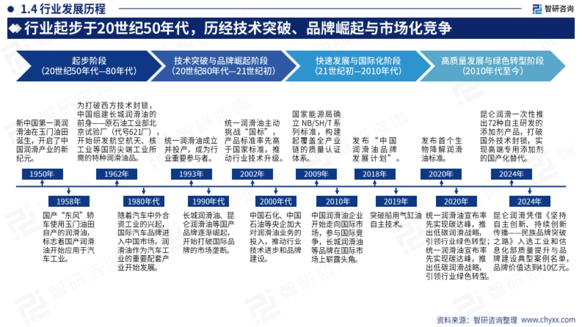 2025年中国润滑油行业市场供需态势及未来前景研判报告_第7页