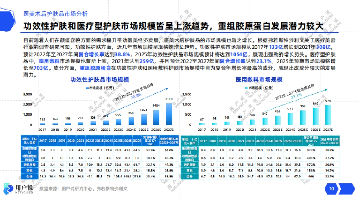 2025年医美术后护肤2025：加乘效用，提升功效-用户说_第10页