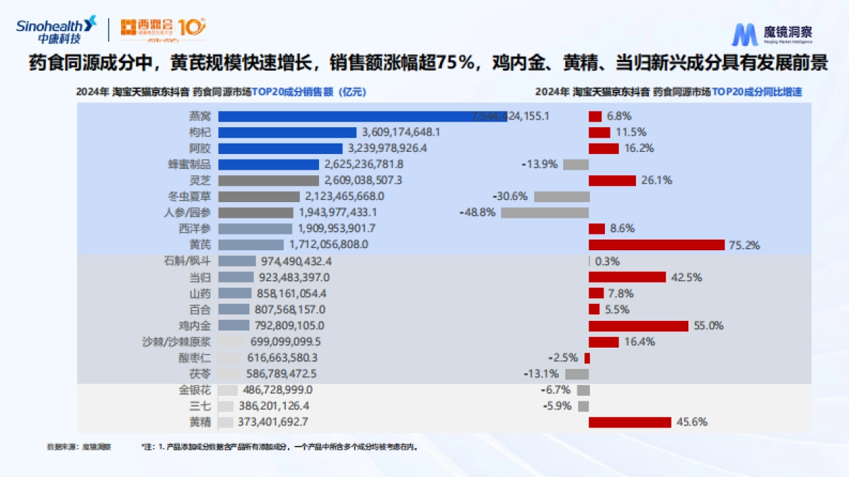 2025年数字解密：药食同源生意下最香的成分与赛道研究报告_第10页