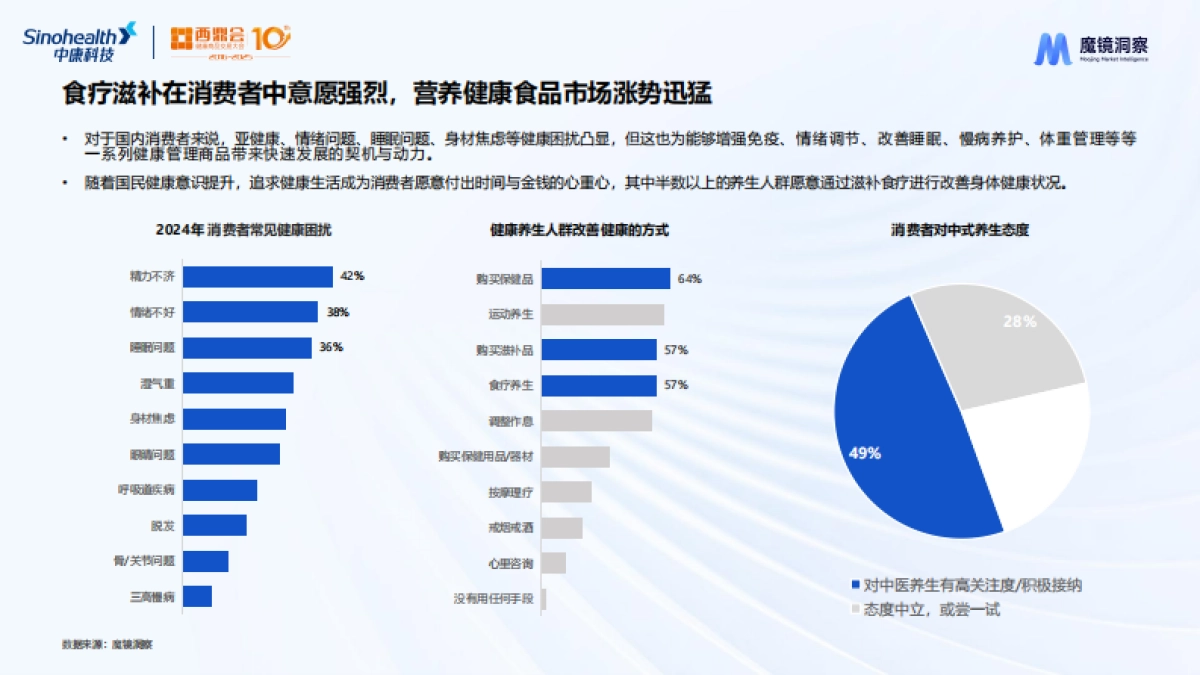 2025年数字解密：药食同源生意下最香的成分与赛道研究报告_第5页