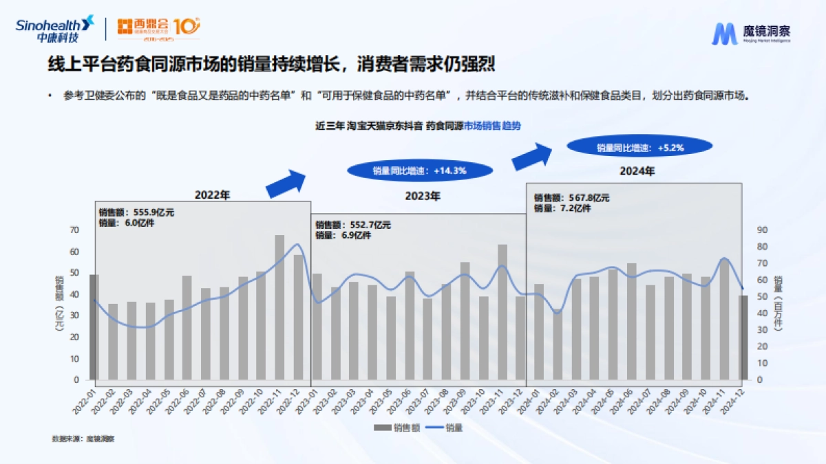 2025年数字解密：药食同源生意下最香的成分与赛道研究报告_第7页
