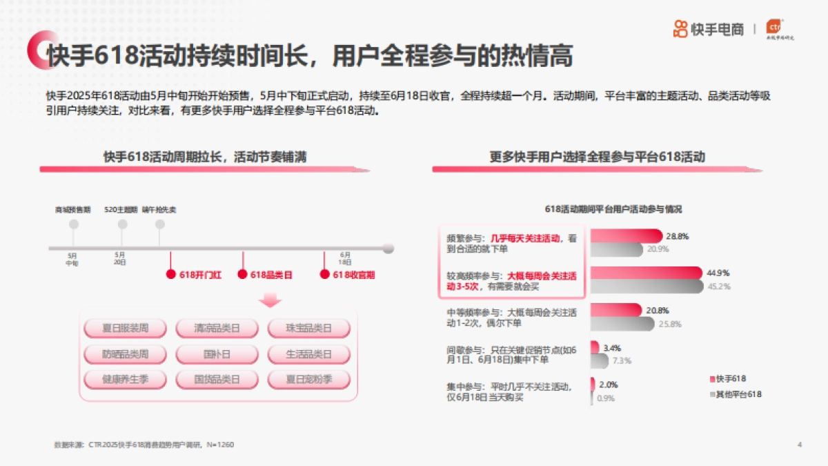 2025年快手电商618消费趋势报告_第4页