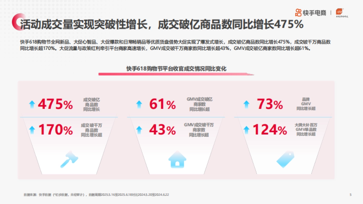 2025年快手电商618消费趋势报告_第5页