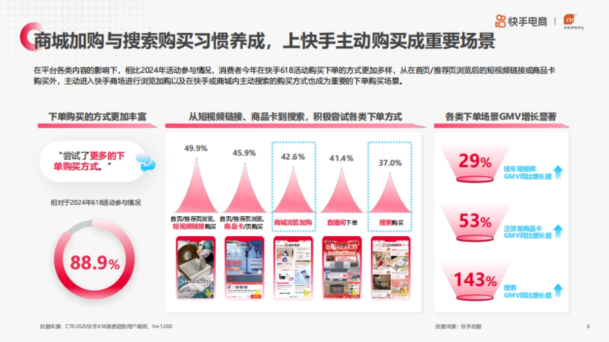 2025年快手电商618消费趋势报告_第6页