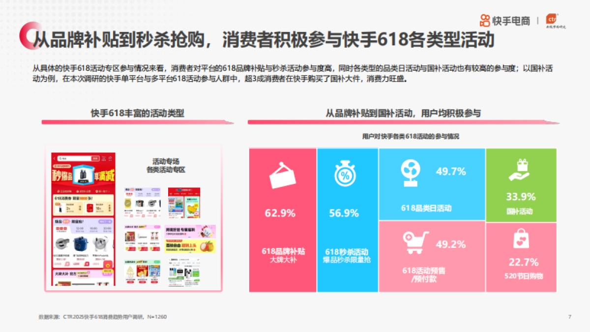 2025年快手电商618消费趋势报告_第7页