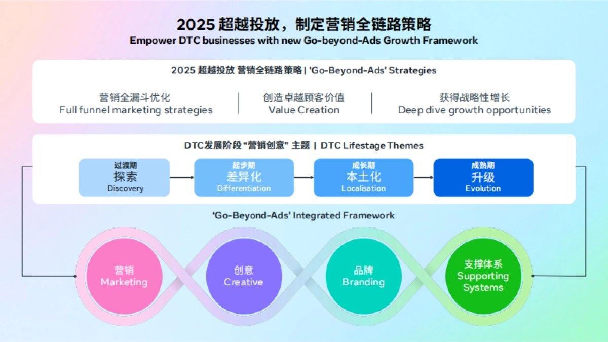 2025年跨境电商DTC全阶段营销制胜白皮书_第2页